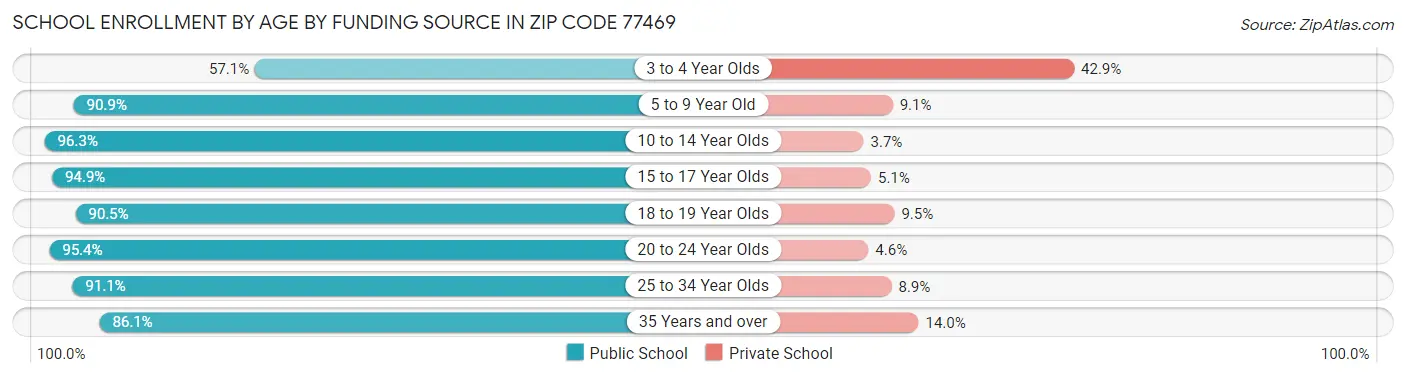 School Enrollment by Age by Funding Source in Zip Code 77469