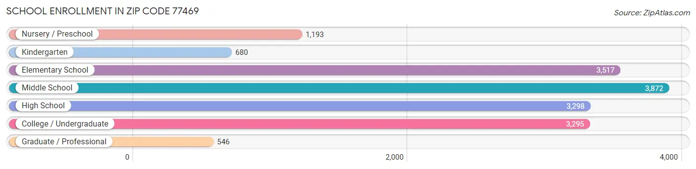 School Enrollment in Zip Code 77469