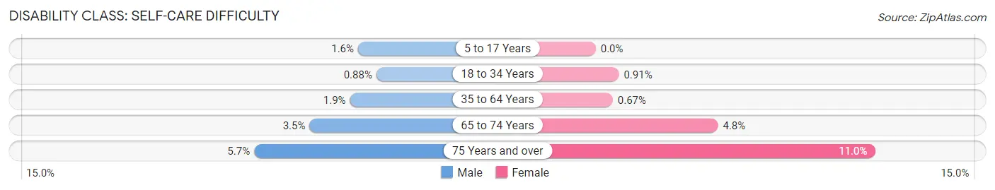 Disability in Zip Code 77469: <span>Self-Care Difficulty</span>