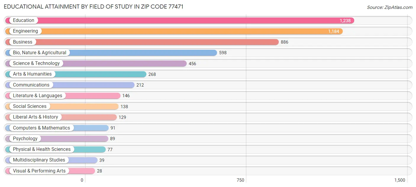 Educational Attainment by Field of Study in Zip Code 77471