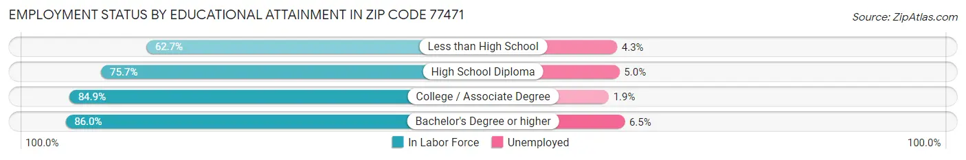 Employment Status by Educational Attainment in Zip Code 77471