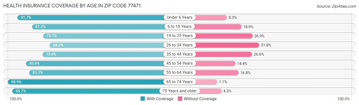 Health Insurance Coverage by Age in Zip Code 77471