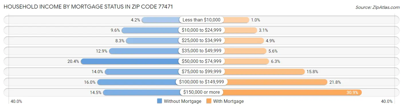 Household Income by Mortgage Status in Zip Code 77471