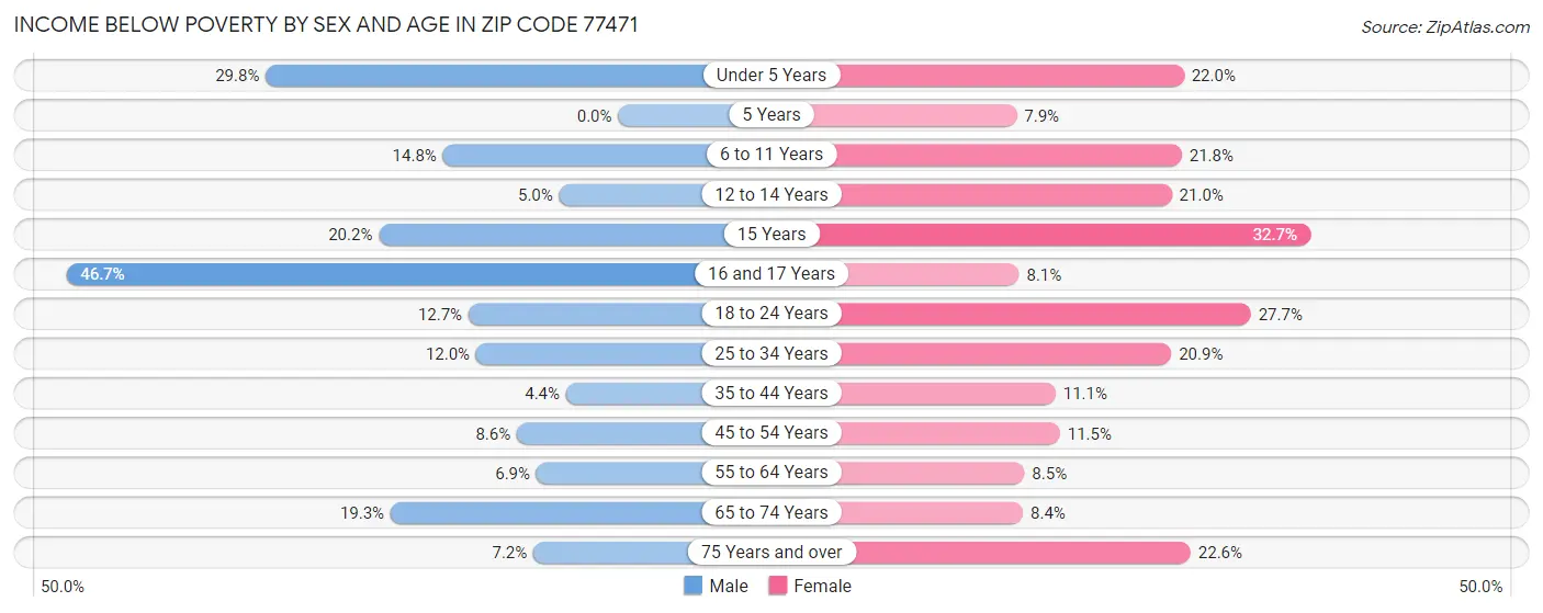 Income Below Poverty by Sex and Age in Zip Code 77471