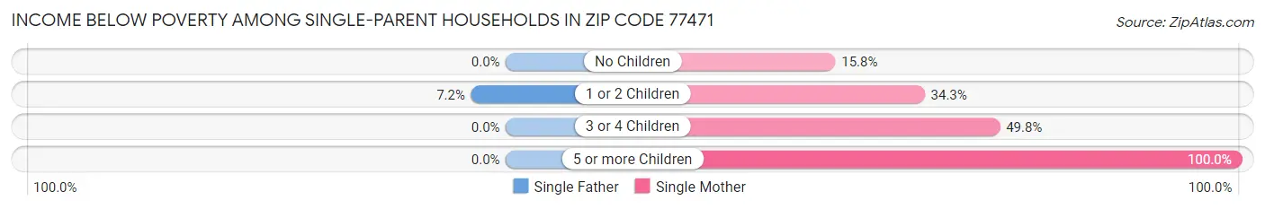 Income Below Poverty Among Single-Parent Households in Zip Code 77471