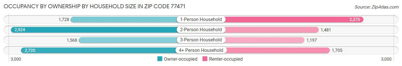 Occupancy by Ownership by Household Size in Zip Code 77471