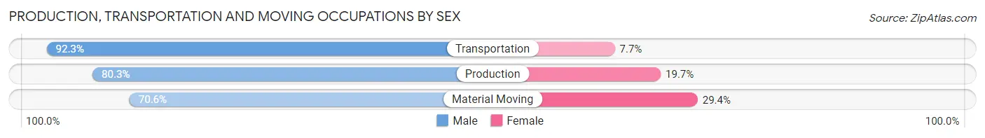 Production, Transportation and Moving Occupations by Sex in Zip Code 77471