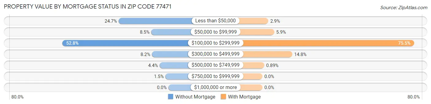 Property Value by Mortgage Status in Zip Code 77471