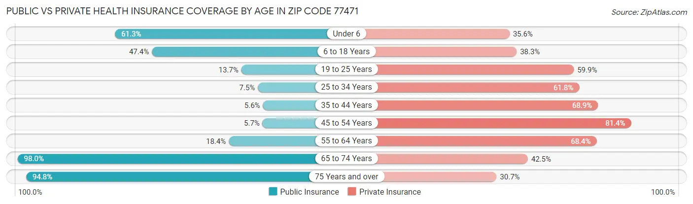 Public vs Private Health Insurance Coverage by Age in Zip Code 77471