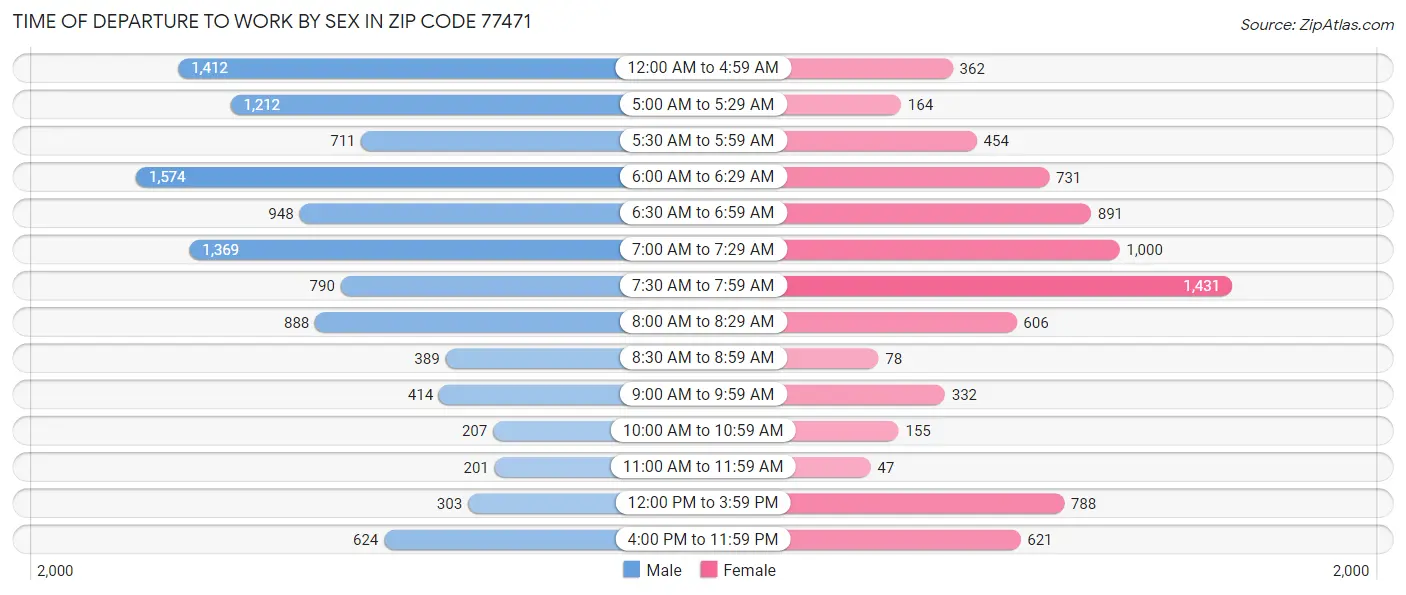 Time of Departure to Work by Sex in Zip Code 77471