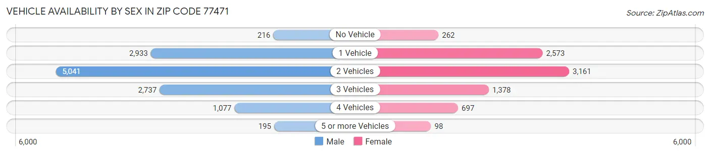 Vehicle Availability by Sex in Zip Code 77471