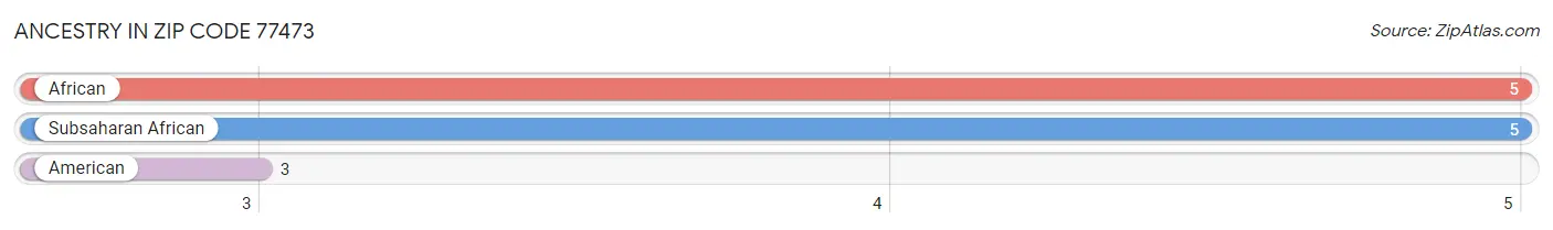 Ancestry in Zip Code 77473