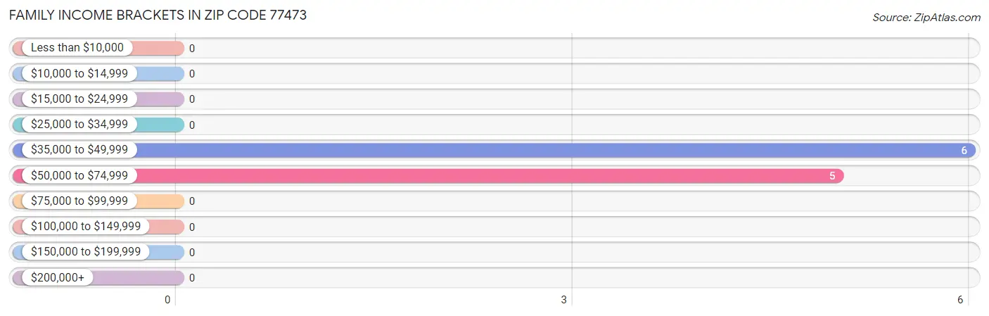 Family Income Brackets in Zip Code 77473