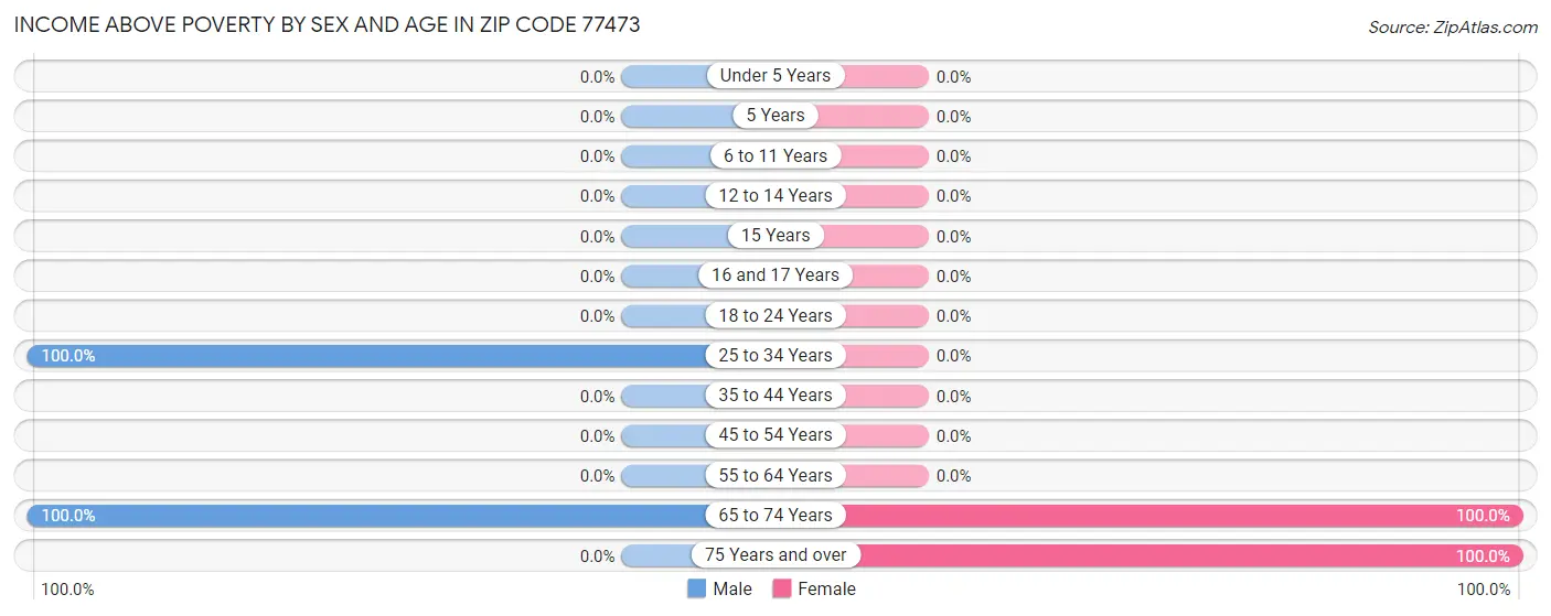 Income Above Poverty by Sex and Age in Zip Code 77473