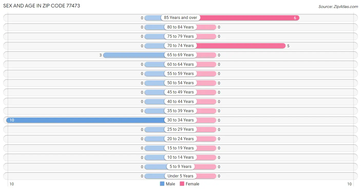 Sex and Age in Zip Code 77473