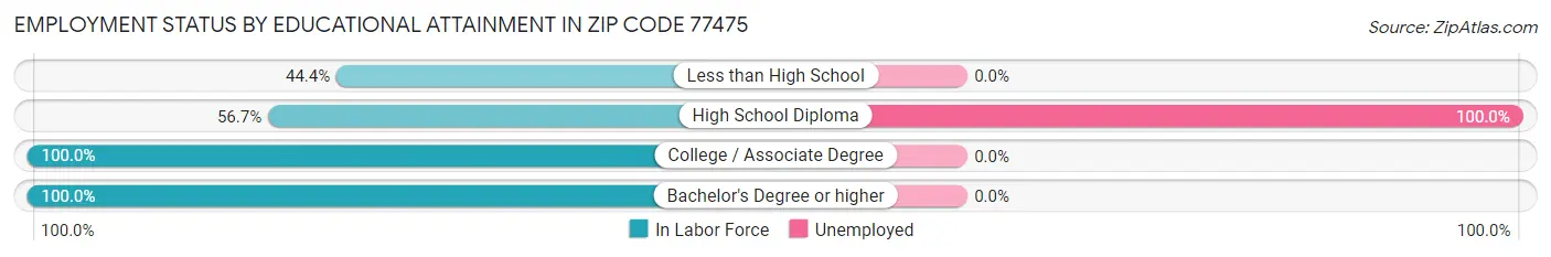 Employment Status by Educational Attainment in Zip Code 77475