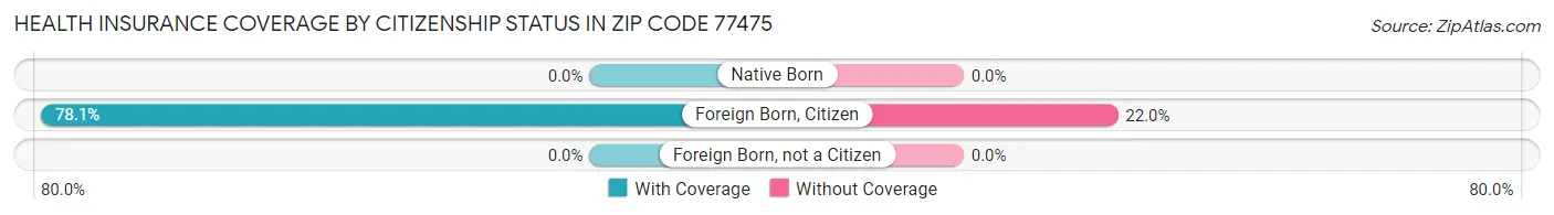 Health Insurance Coverage by Citizenship Status in Zip Code 77475