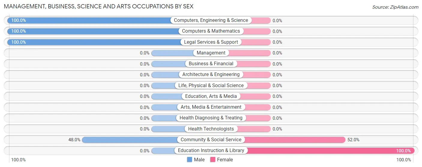 Management, Business, Science and Arts Occupations by Sex in Zip Code 77475
