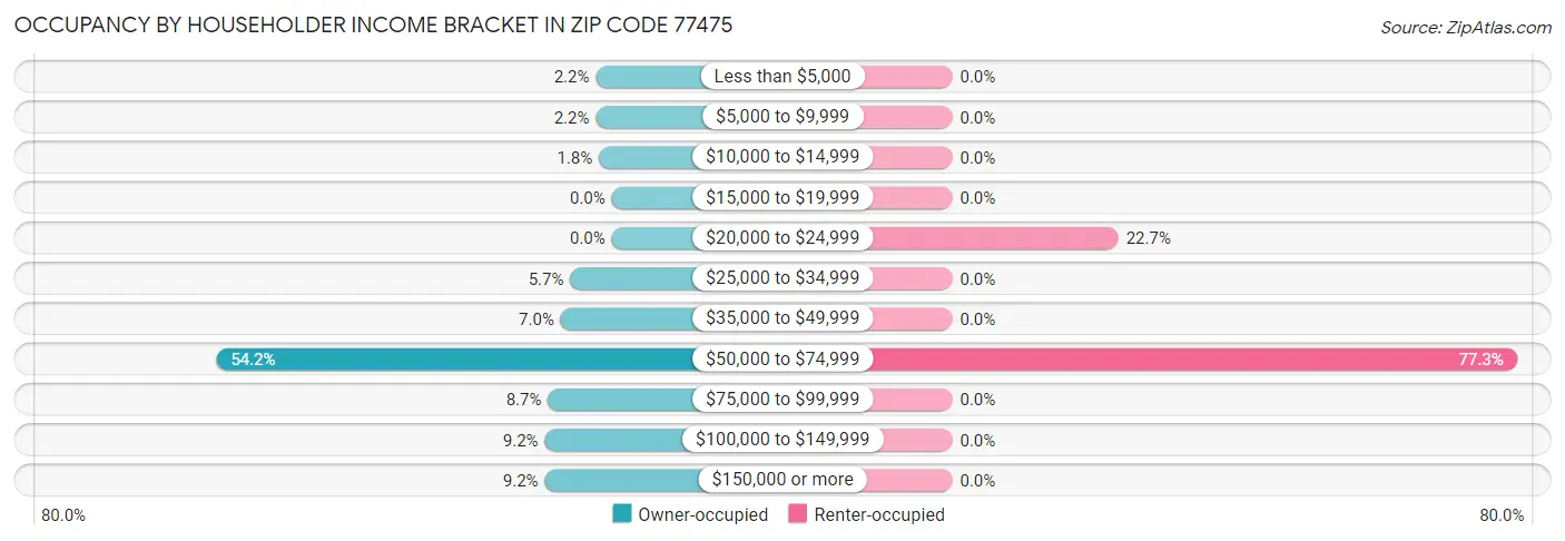 Occupancy by Householder Income Bracket in Zip Code 77475