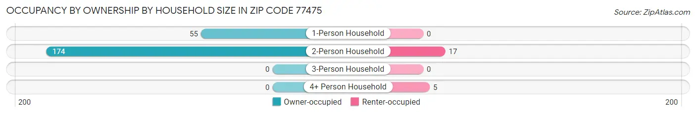Occupancy by Ownership by Household Size in Zip Code 77475