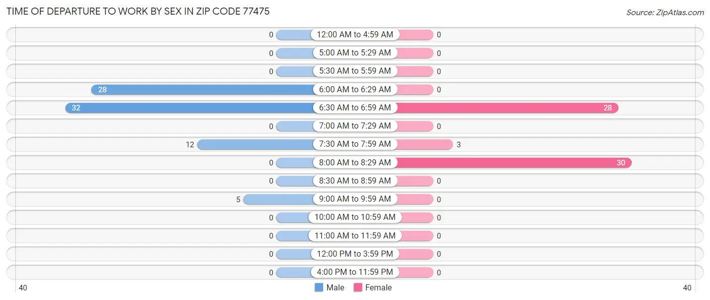 Time of Departure to Work by Sex in Zip Code 77475