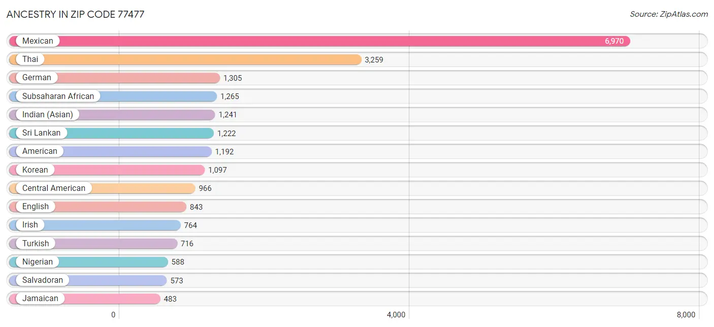 Ancestry in Zip Code 77477