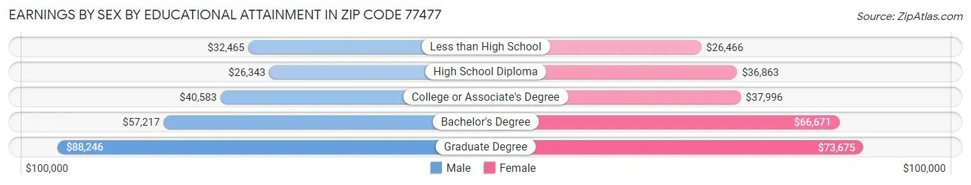 Earnings by Sex by Educational Attainment in Zip Code 77477
