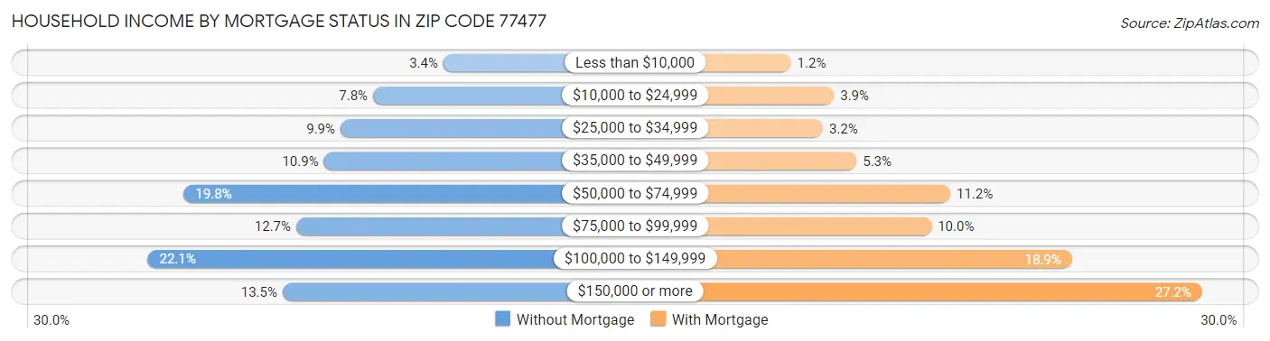 Household Income by Mortgage Status in Zip Code 77477