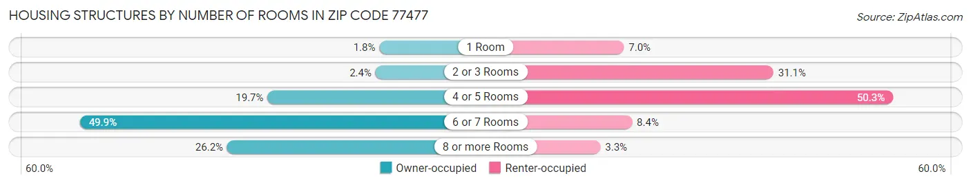 Housing Structures by Number of Rooms in Zip Code 77477