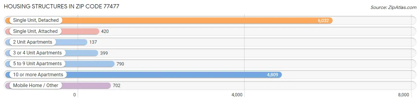 Housing Structures in Zip Code 77477