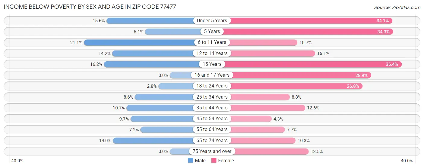 Income Below Poverty by Sex and Age in Zip Code 77477