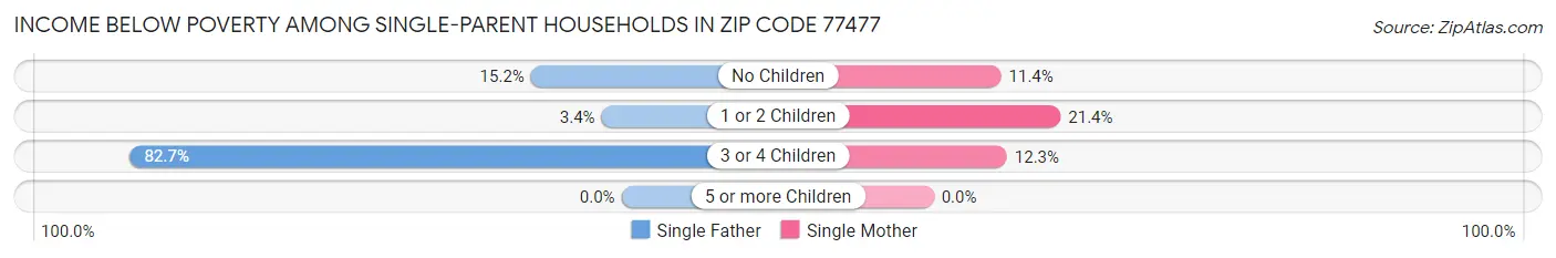 Income Below Poverty Among Single-Parent Households in Zip Code 77477