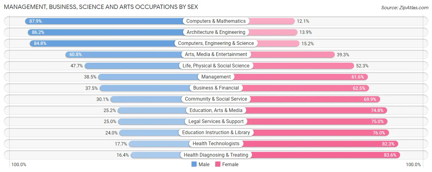 Management, Business, Science and Arts Occupations by Sex in Zip Code 77477