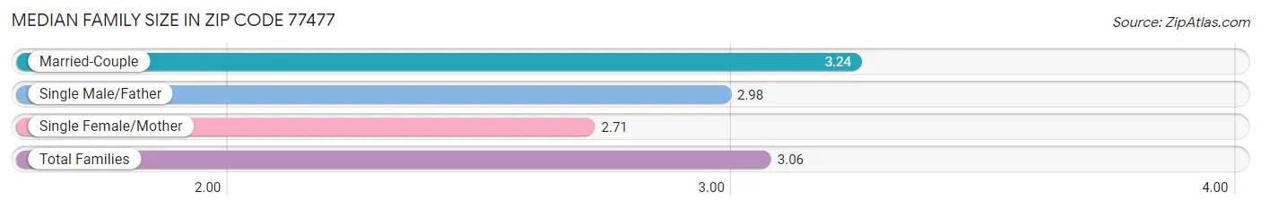 Median Family Size in Zip Code 77477