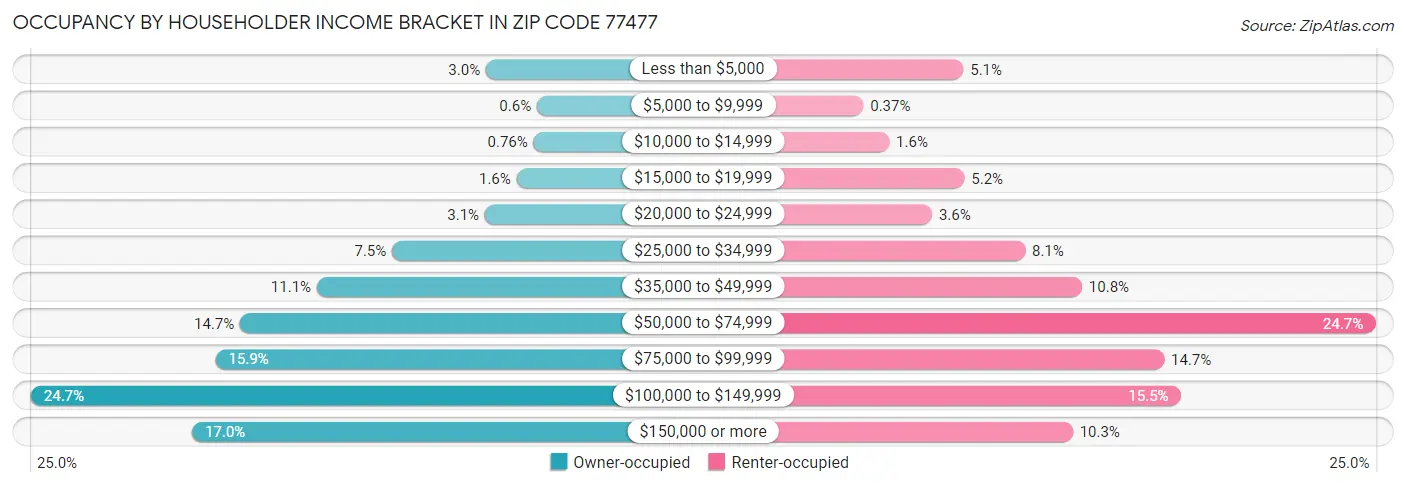 Occupancy by Householder Income Bracket in Zip Code 77477
