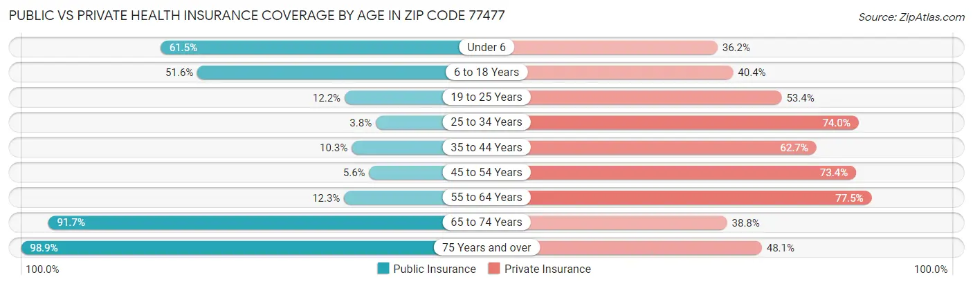 Public vs Private Health Insurance Coverage by Age in Zip Code 77477