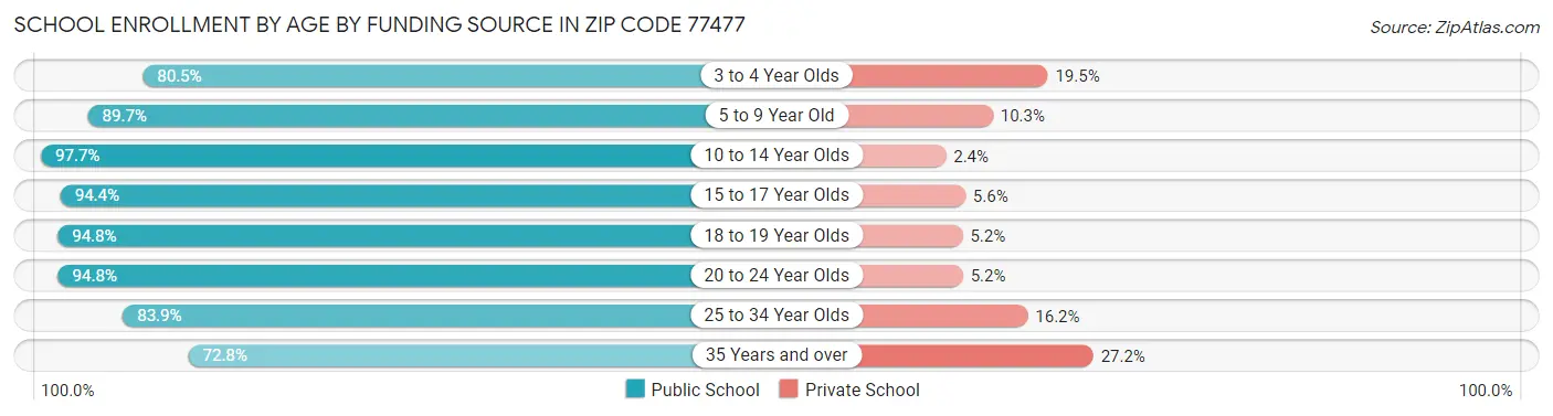 School Enrollment by Age by Funding Source in Zip Code 77477