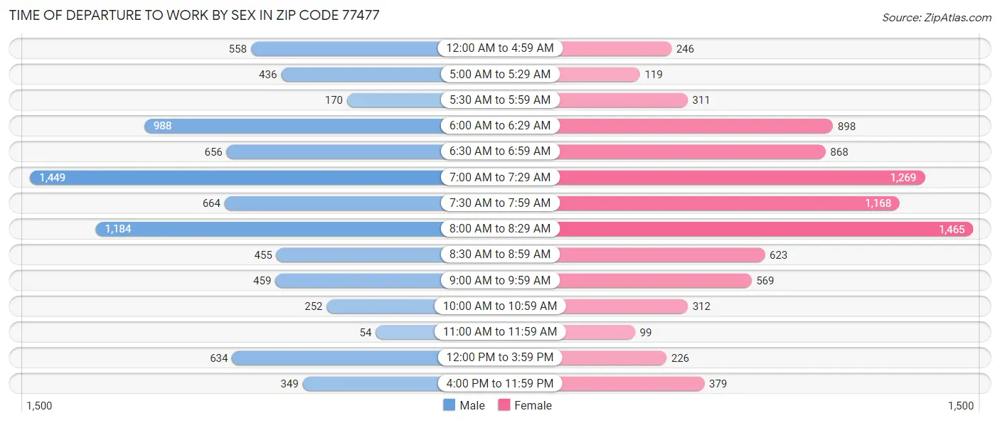 Time of Departure to Work by Sex in Zip Code 77477