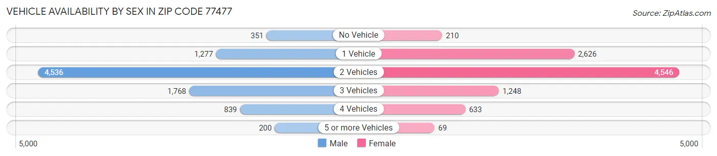 Vehicle Availability by Sex in Zip Code 77477