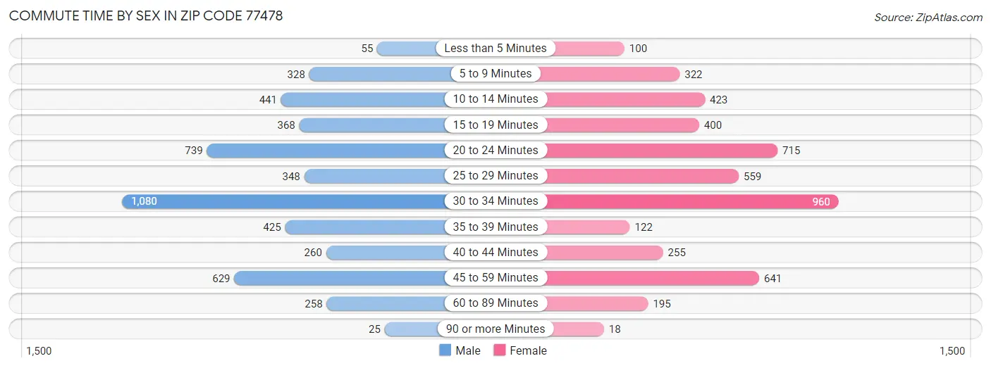 Commute Time by Sex in Zip Code 77478