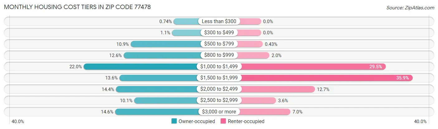 Monthly Housing Cost Tiers in Zip Code 77478