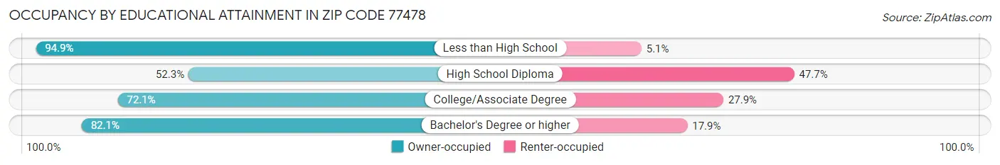 Occupancy by Educational Attainment in Zip Code 77478