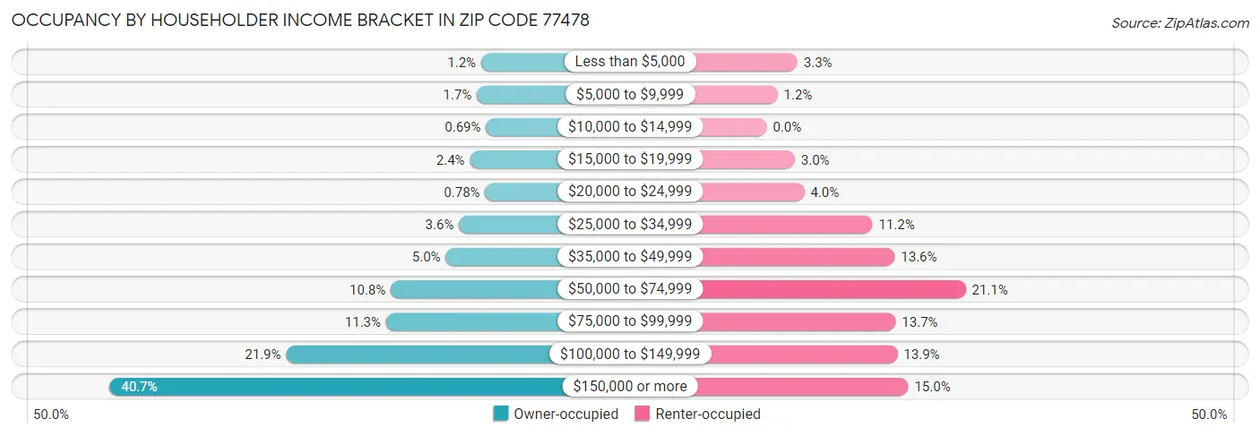 Occupancy by Householder Income Bracket in Zip Code 77478