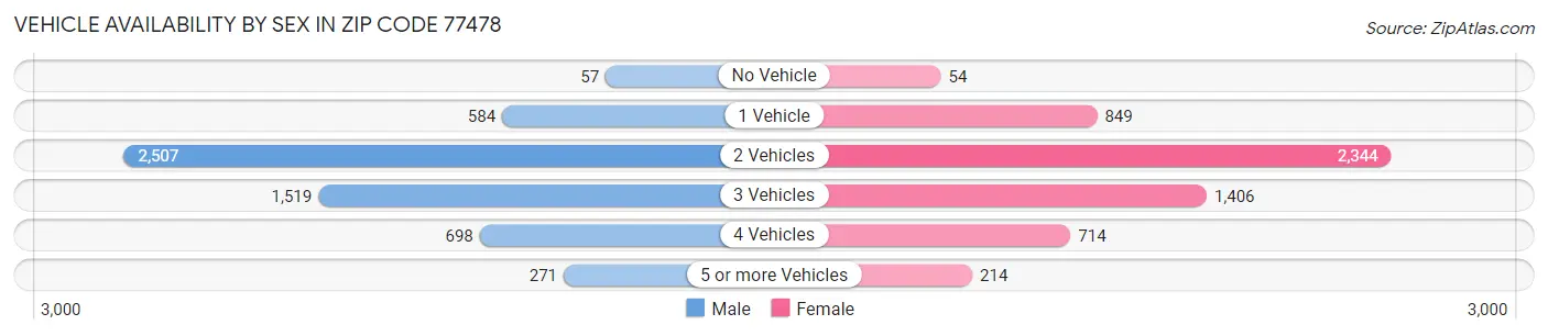 Vehicle Availability by Sex in Zip Code 77478