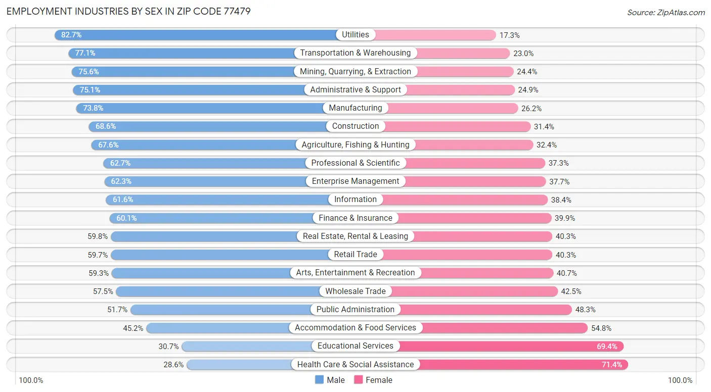 Employment Industries by Sex in Zip Code 77479