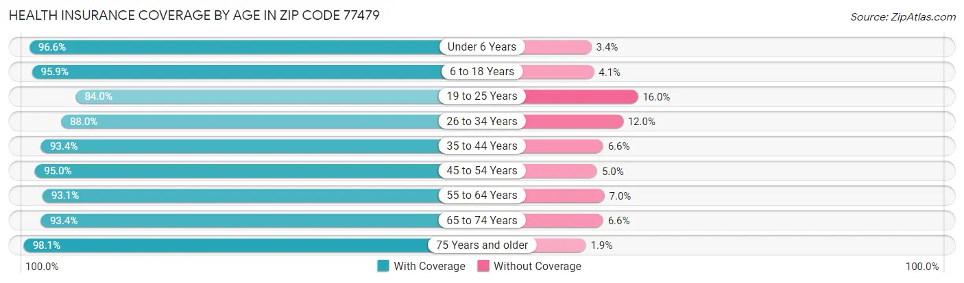 Health Insurance Coverage by Age in Zip Code 77479