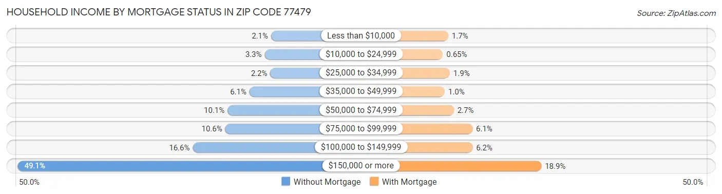 Household Income by Mortgage Status in Zip Code 77479