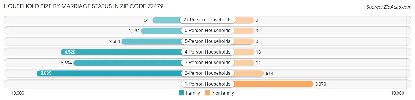 Household Size by Marriage Status in Zip Code 77479