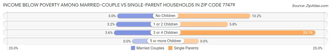 Income Below Poverty Among Married-Couple vs Single-Parent Households in Zip Code 77479