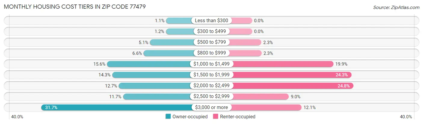 Monthly Housing Cost Tiers in Zip Code 77479